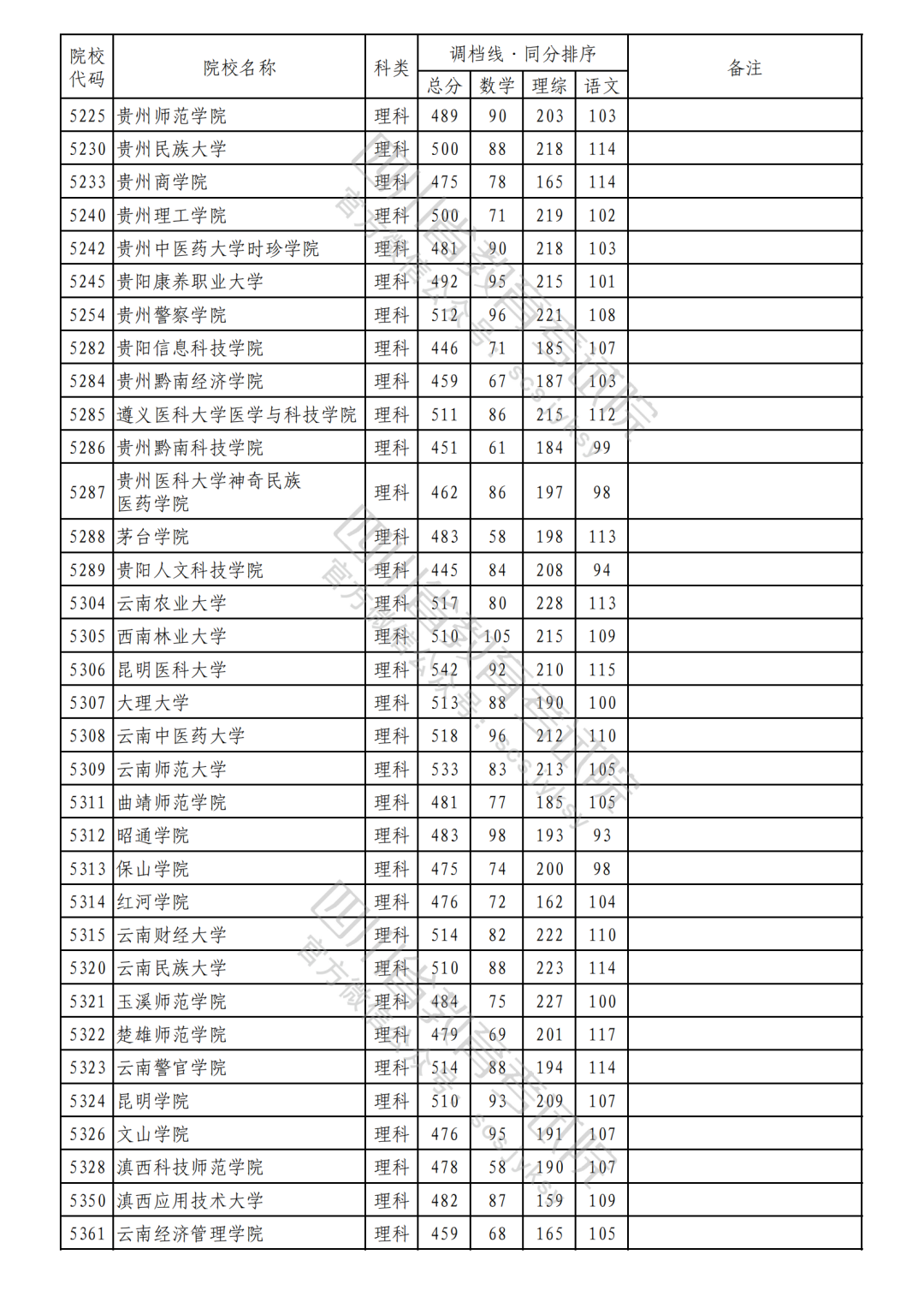 2023年普通高校在川招生本科二批次院校录取调档线（理科）