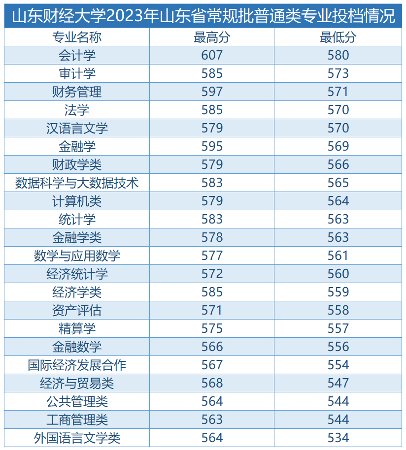 山东财经大学2023年录取分数线