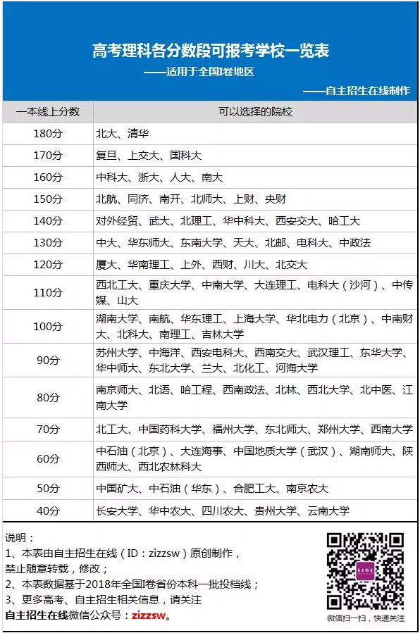 高考理科各分数段可报考学校一览表