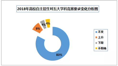 2018高校自主招生对五大学科竞赛要求变化分析图