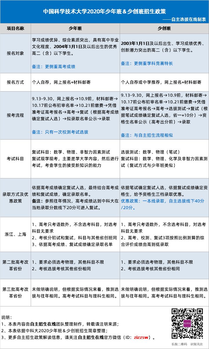 中国科学技术大学2020年少年班&少创班招生政策