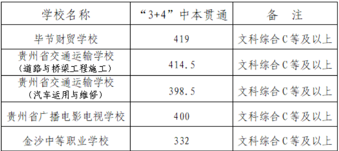 提前批次录取分数线