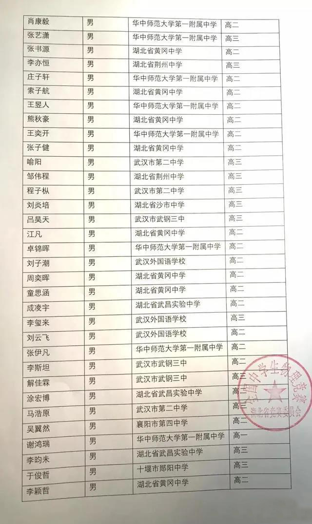 湖北省2021年全国中学生物理竞赛复赛省一获奖名单3