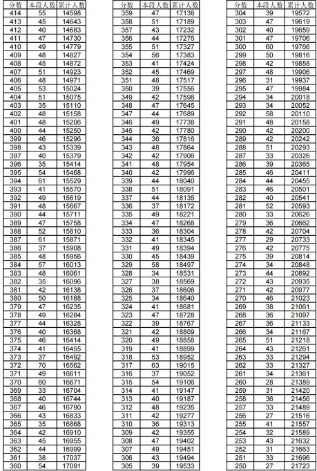 2023年临沂市中考录取一分一段表