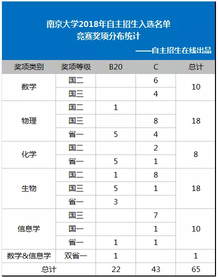 南京大学2018年自主招生入选名单竞赛奖项分布统计表