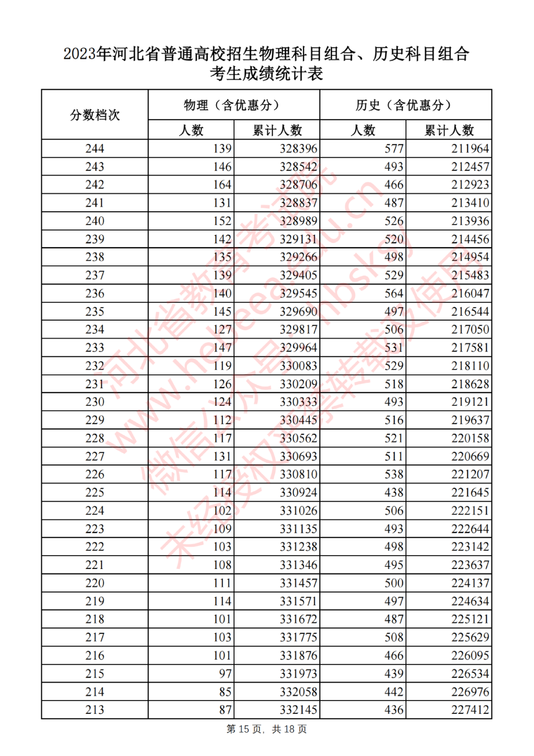 河北省2023年高考一分一段表成绩排名（首选历史）