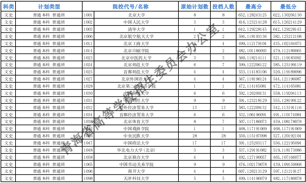 青海省2021年高考本科一批投档分数线（文科）
