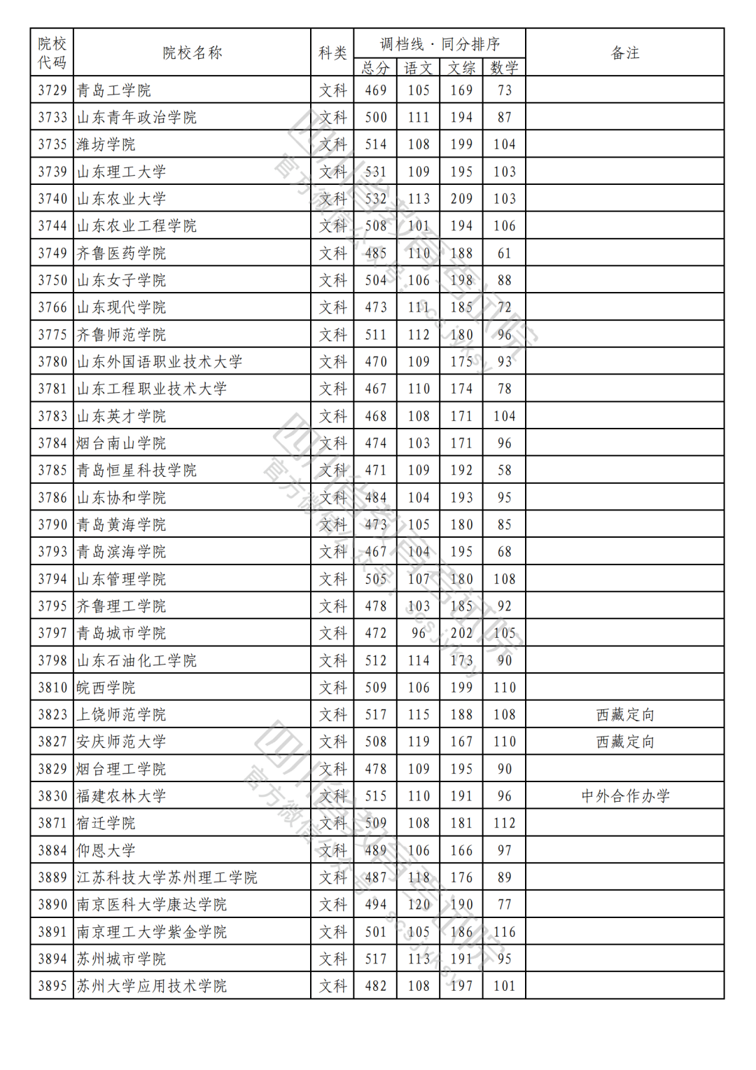 2023年普通高校在川招生本科二批次院校录取调档线（文科）
