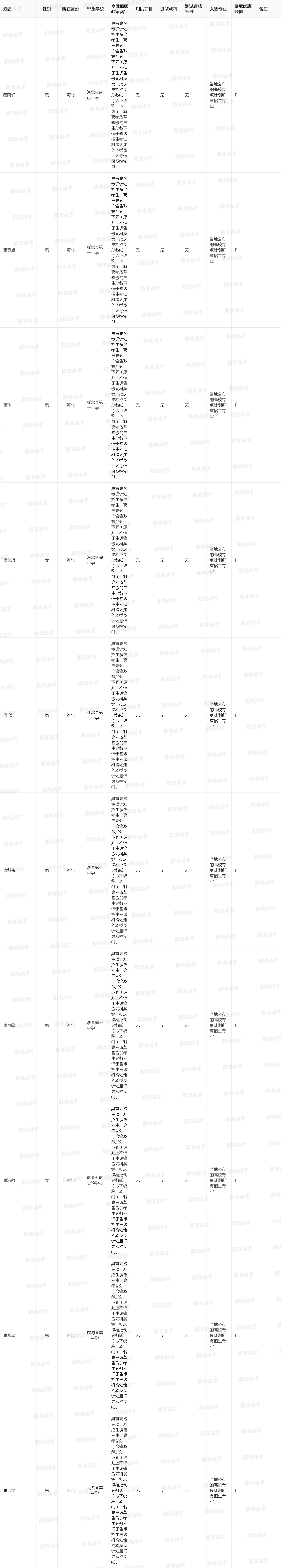 贵州大学2023年高校专项计划入选名单