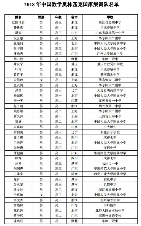 2018年中国数学奥林匹克竞赛国家集训队名单