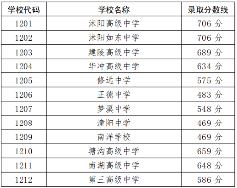 沐阳县中考录取分数线