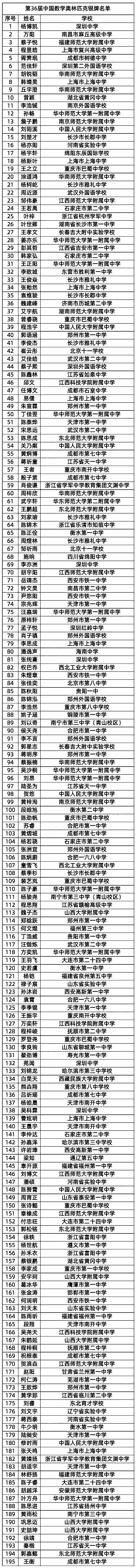 2020年第36届全国中学生数学竞赛决赛获奖名单（银牌）