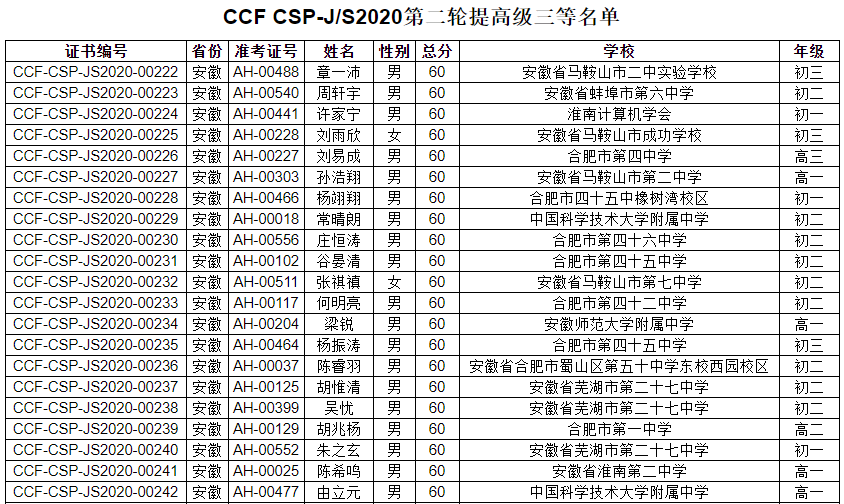 CSP-J/S2020获奖名单,2020第二轮认证获奖名单