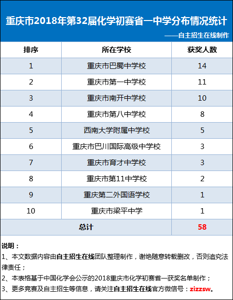 重庆市2018年第32届化学初赛省一中学分布情况统计