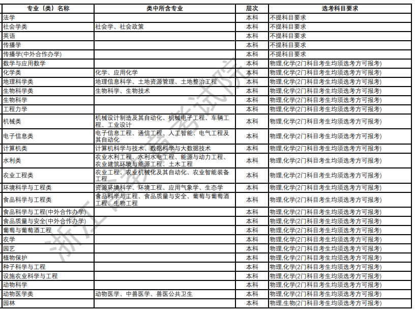 中国农业大学2024年拟在浙江招生专业选考科目要求