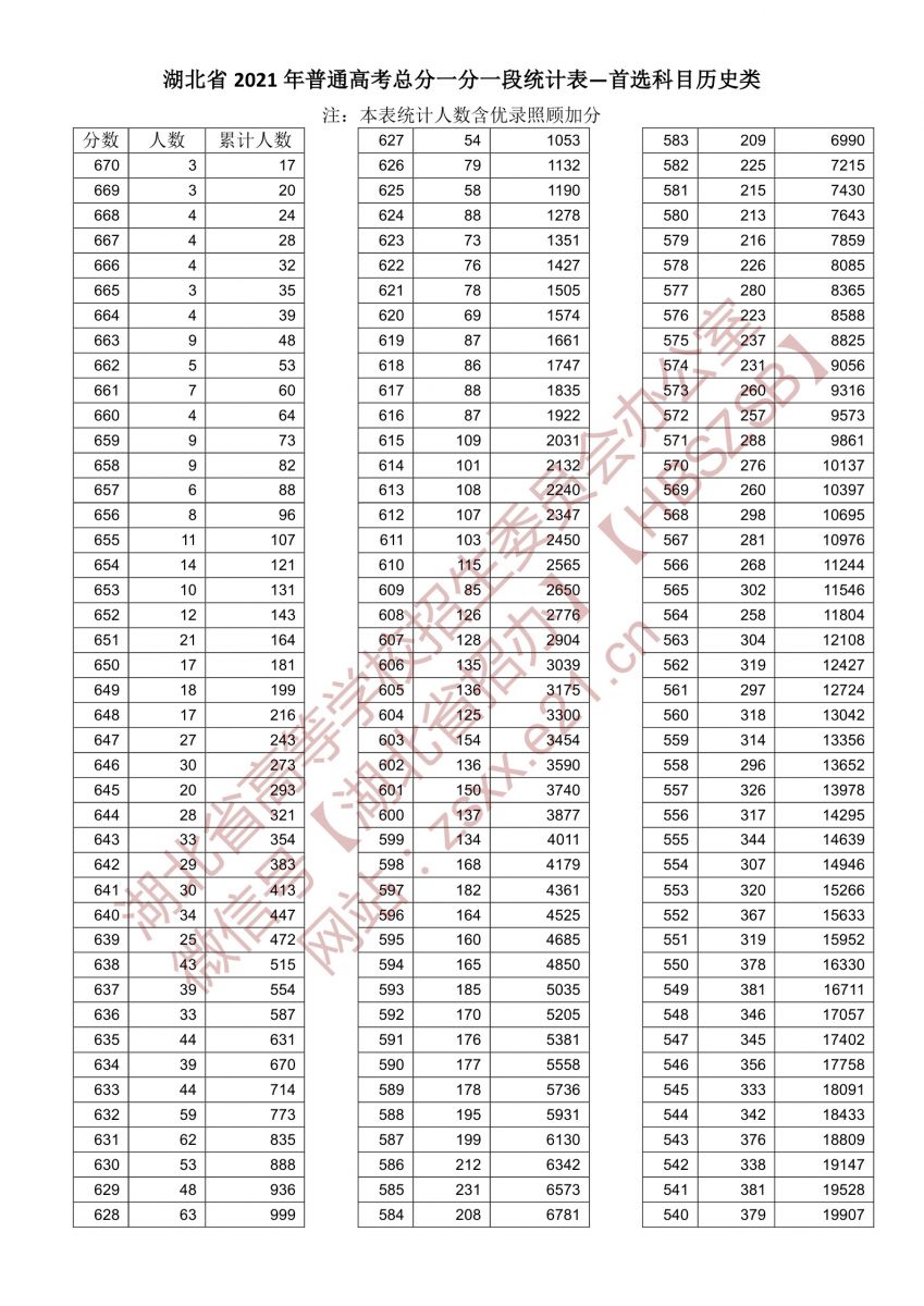 湖北省2021年高考一分一段表成绩排名（首选历史）
