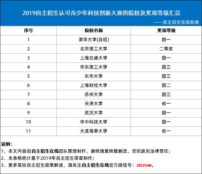 2019自主招生认可青少年科技创新大赛的院校及奖项等级汇总