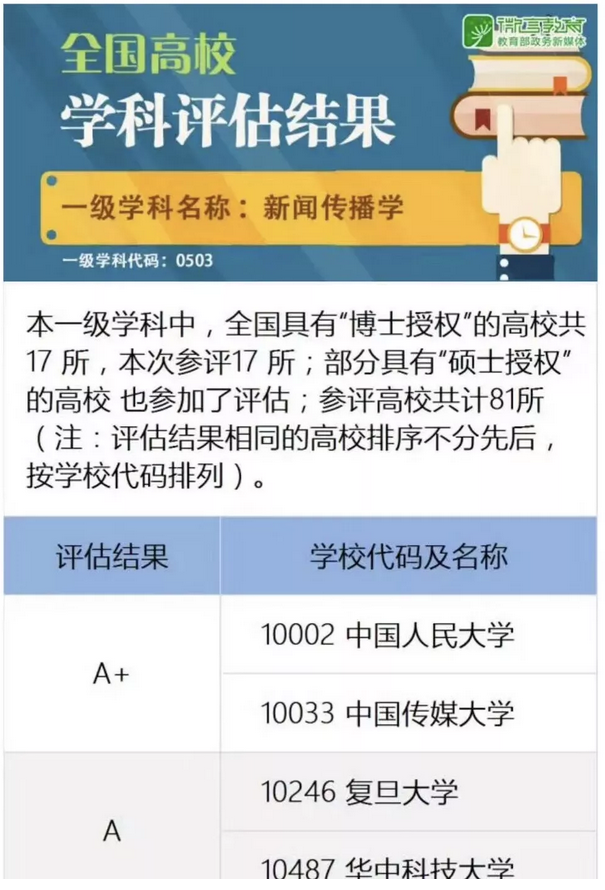 中国传媒大学2017年全国第四轮学科评估11个学科获评A+