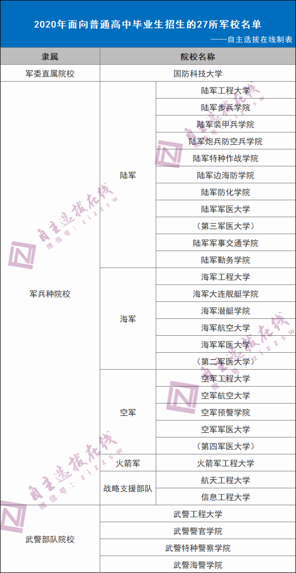 2020年面向普通高中毕业生招生的27所军校名单