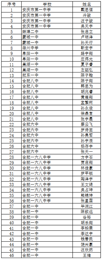 安徽省2019年第36届全国中学生物理竞赛复赛实验名单