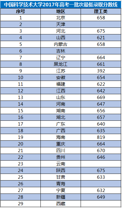 中国科学技术大学2017年高考本科一批最低录取分数线
