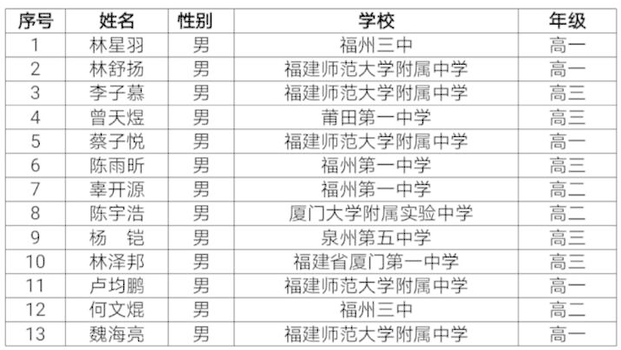 福建省2020年高中数学联赛省队获奖名单