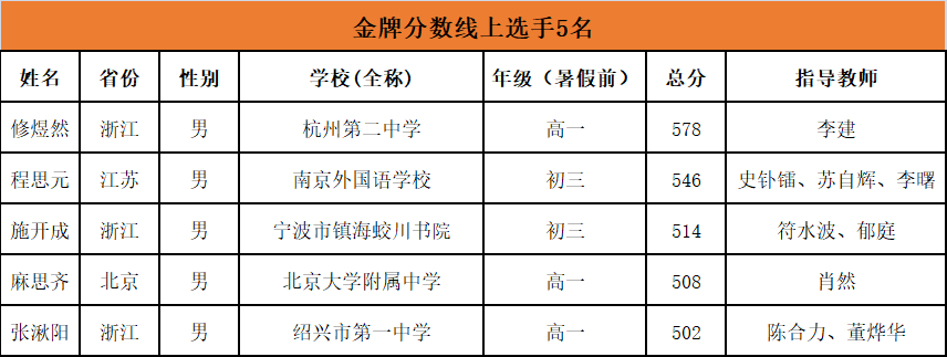 CCF NOI2021夏令营金牌获奖名单
