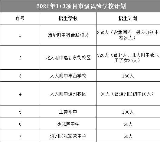 2021年1+3项目市级实验学校计划
