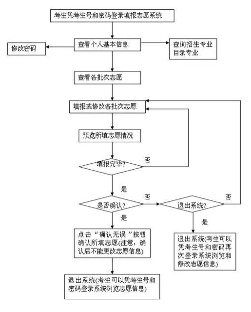 2023海南高考志愿填报流程