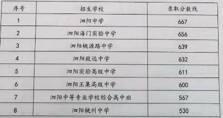 泗阳县中考录取分数线