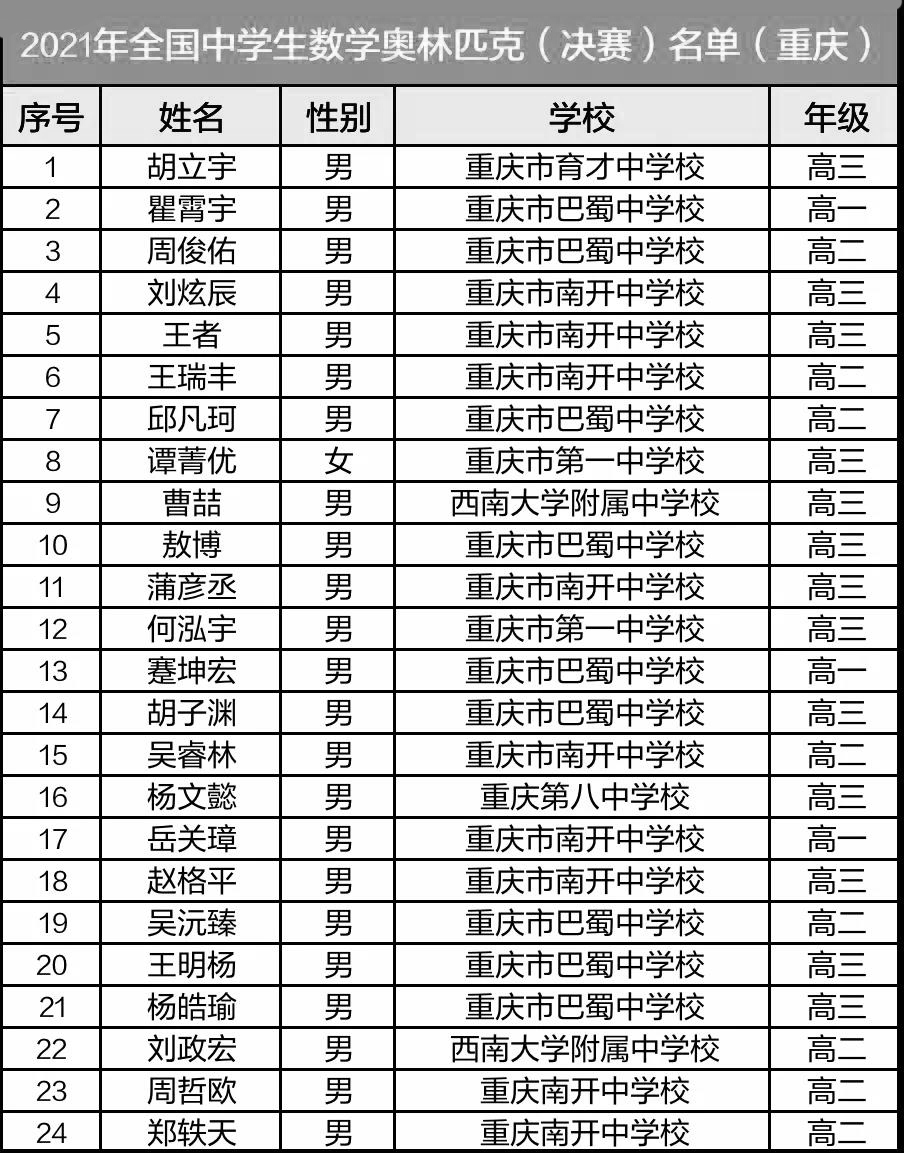 重庆市2021年第37届全国高中数学联赛省队名单