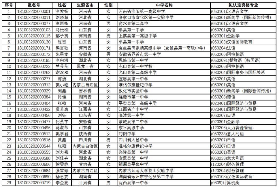 北京语言大学2018年志行计划初审名单公布，41人