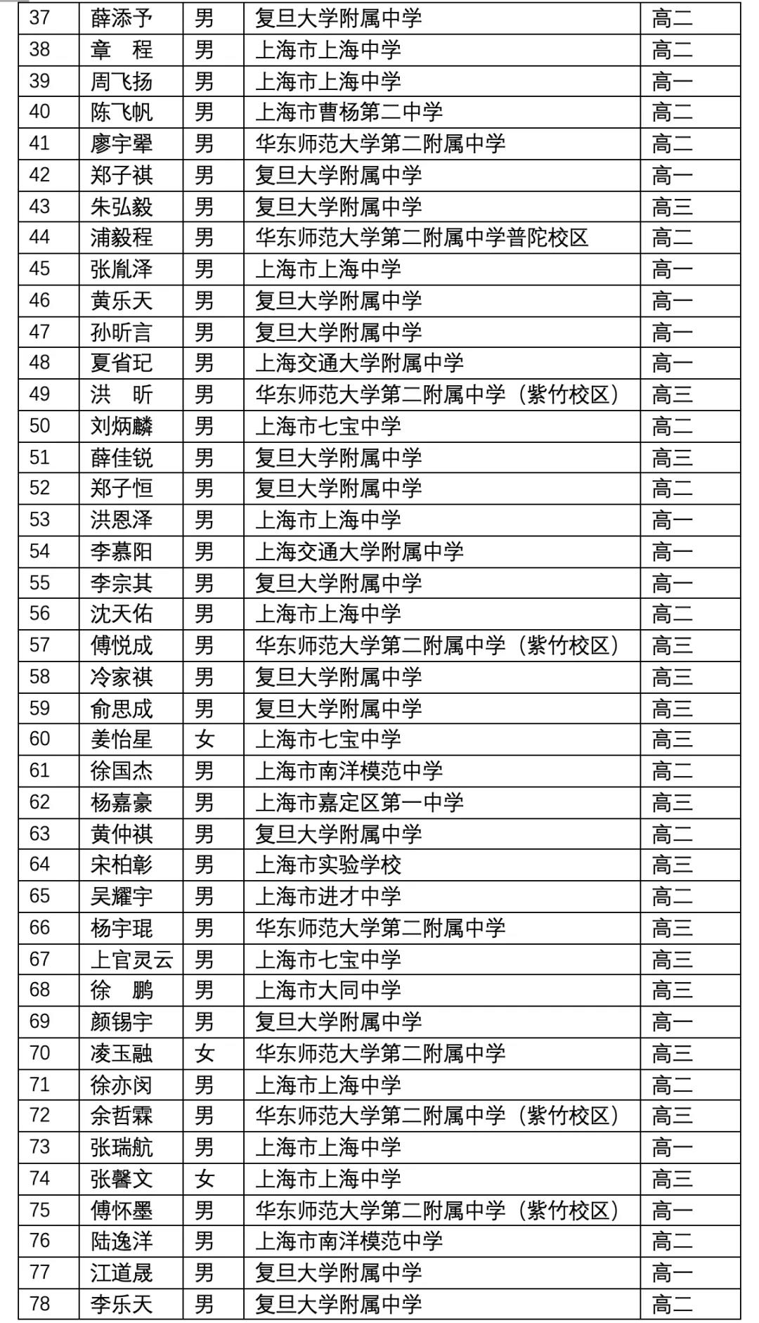 上海市2021年第38届全国中学生物理竞赛复赛省三获奖名单2