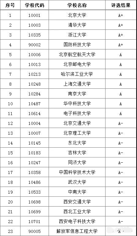 第四轮计算机科学与技术学科评估结果