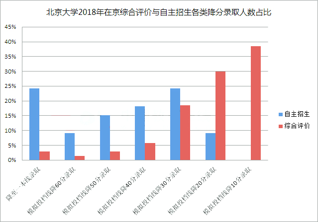 北京大学2018年在京博雅计划与自主招生各类降分录取人数占比
