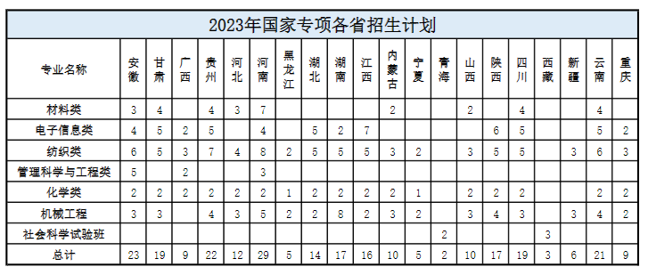 东华大学2023年国家专项各省招生计划