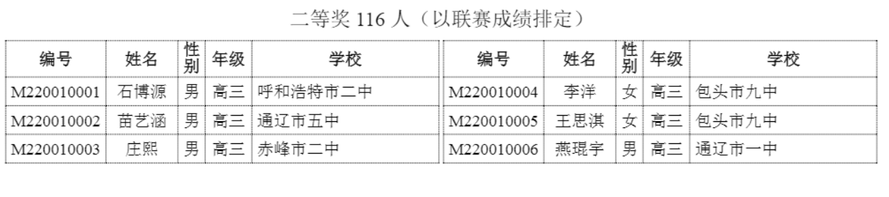 内蒙古2020年高中数学联赛省二获奖名单1