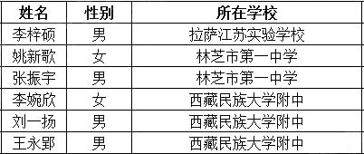 西藏2018年第35届全国中学生物理竞赛复赛省队名单
