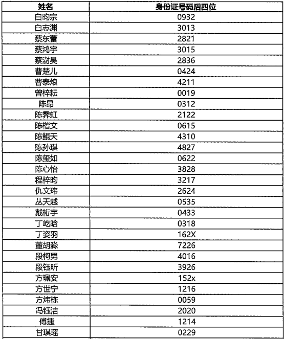 香港中文大学（深圳）2019年上海综合评价入选名单公示