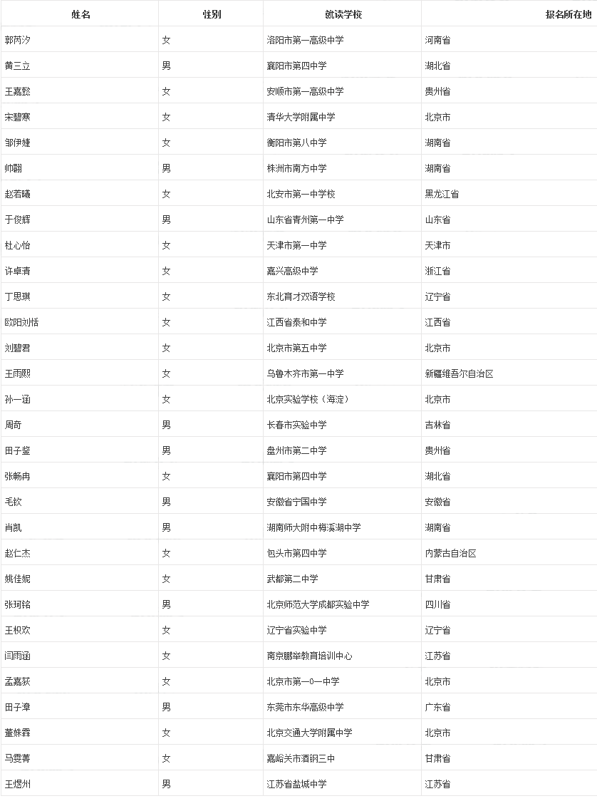 中国人民大学2019年自主招生初审名单