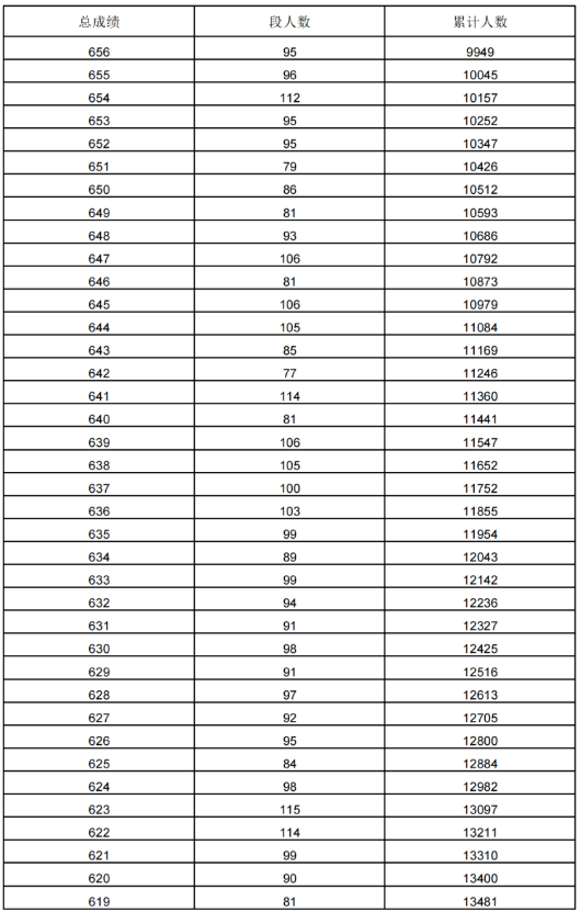 2023年延安市中考一分一段表