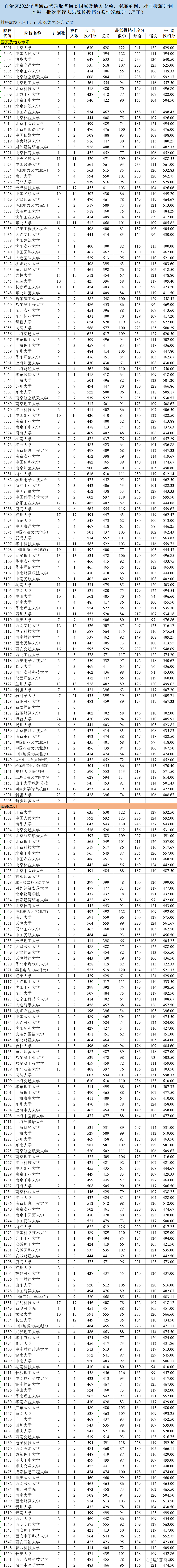 新疆2023年高校招生普通类国家及地方专项、南疆单列、对口援疆计划本科一批次投档情况