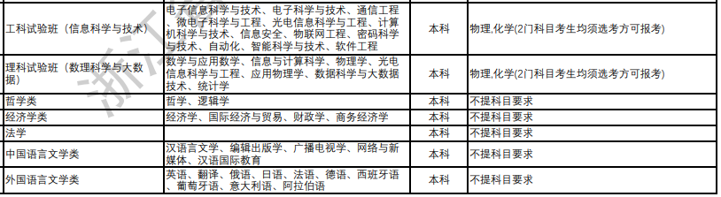 南开大学2024年拟在浙江招生专业选考科目要求