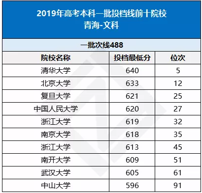 青海省2019年高考投档线前十院校盘点（文科）