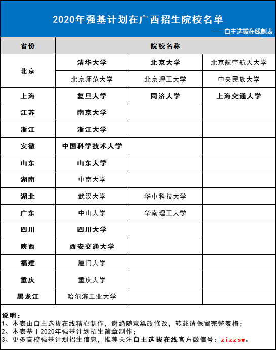 2020年强基计划在广西招生院校名单