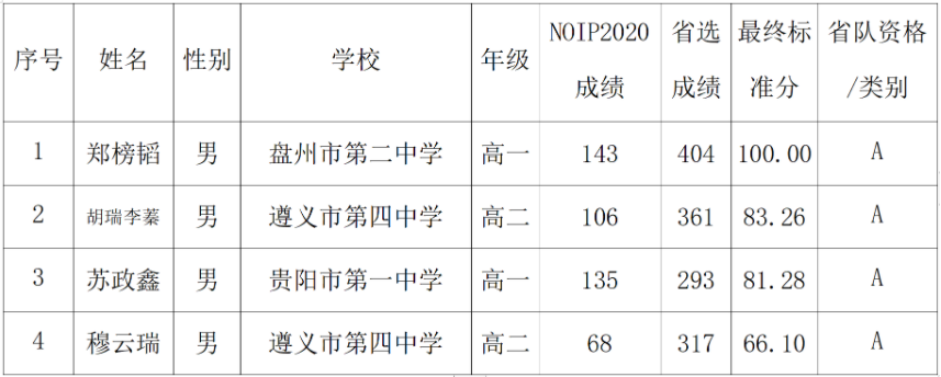 贵州省2021年信息学竞赛省队名单