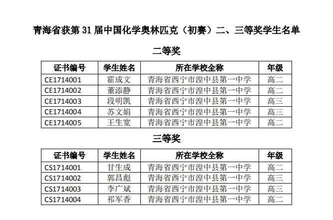 青海省2017年第31届中国化学奥林匹克初赛二、三等奖获奖名单