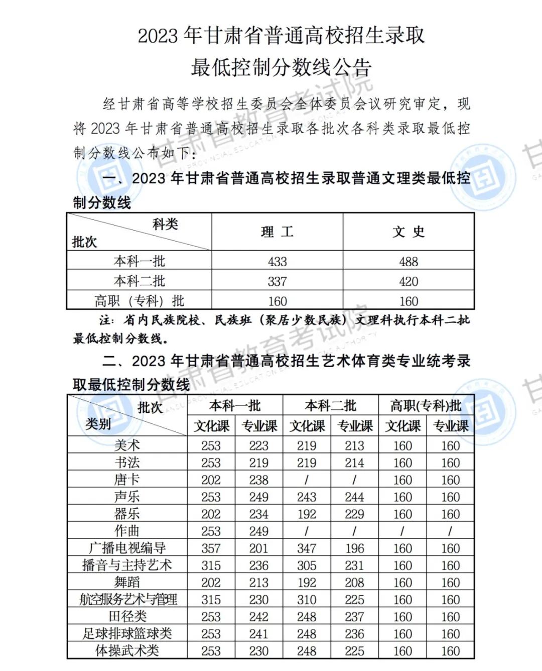 甘肃省2023年高考控制分数线（批次线）：本科一批文488分，理433分