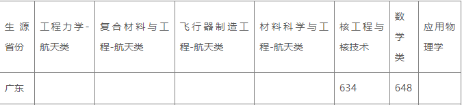 哈工大2023年广东强基计划入围分数线