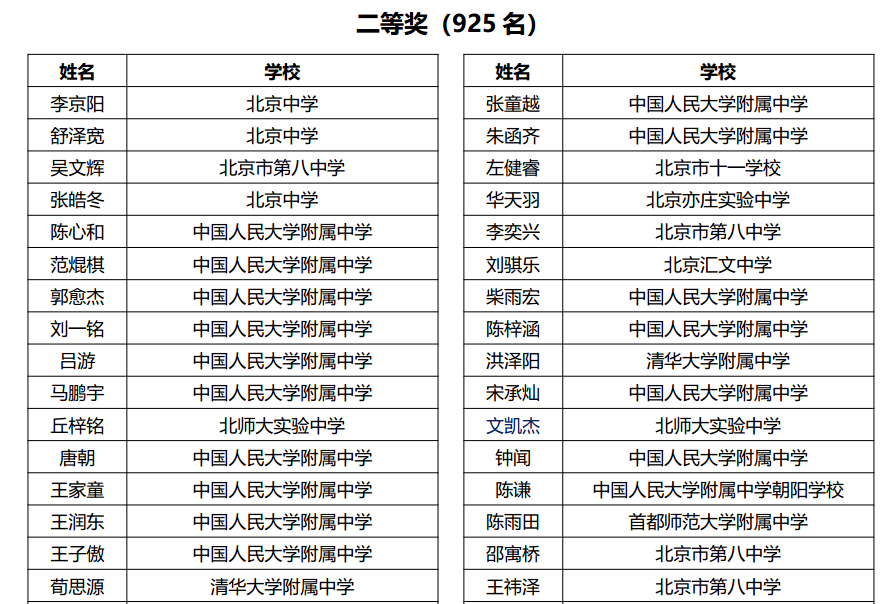 北京市2023年全国中学生数学联赛预赛二等奖获奖名单